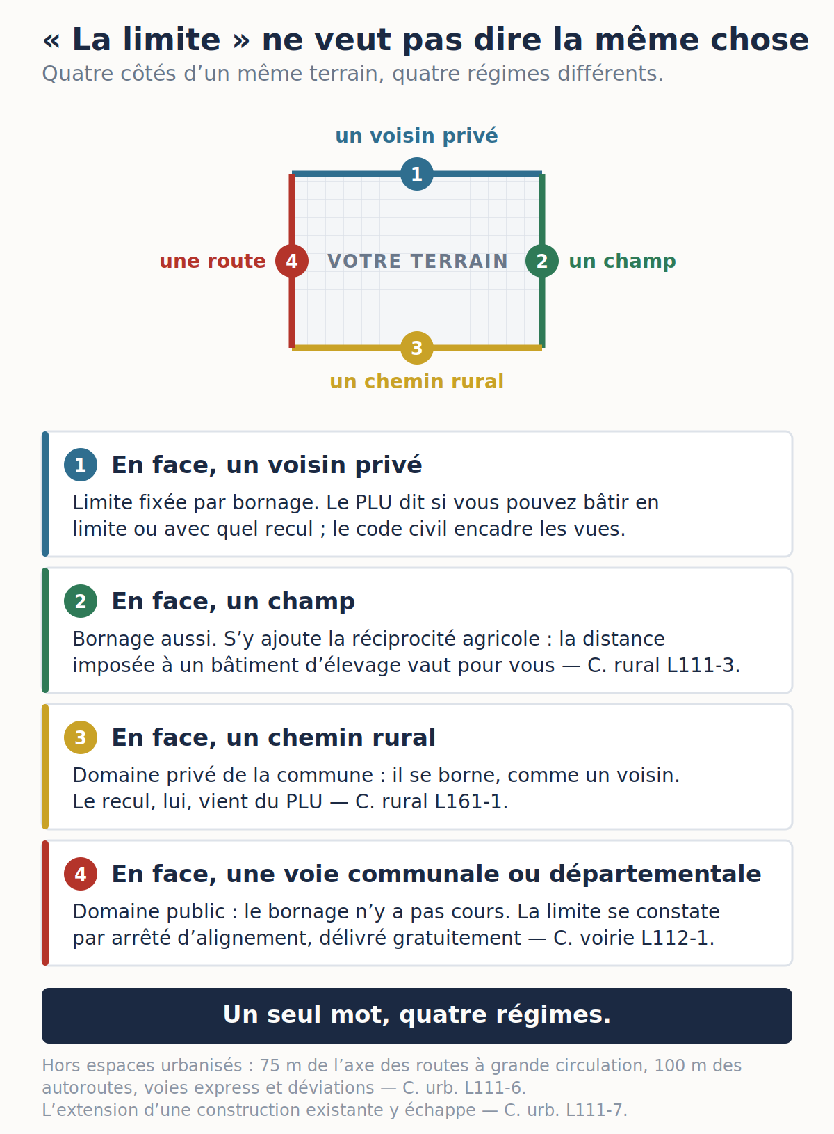 Schéma des quatre régimes applicables aux limites d’un terrain selon qu’il jouxte un voisin privé, un champ, un chemin rural ou une voie publique
