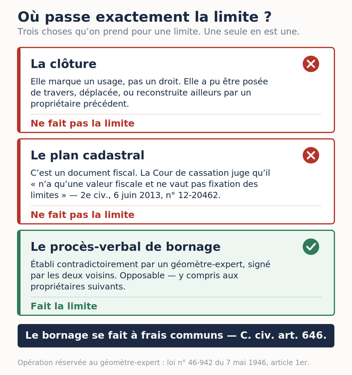 Comparaison entre la clôture, le plan cadastral et le procès-verbal de bornage comme preuve d’une limite de propriété