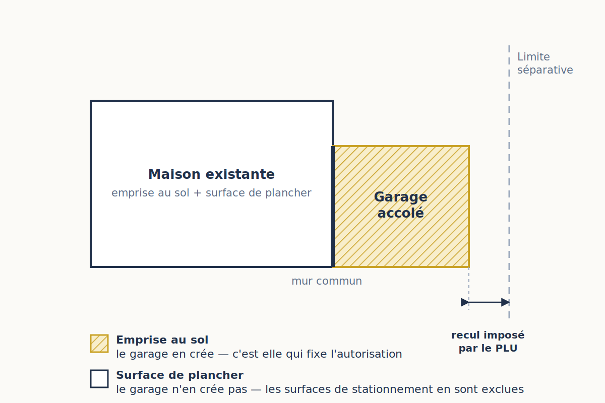 Schéma comparant l’emprise au sol et la surface de plancher d’un garage accolé