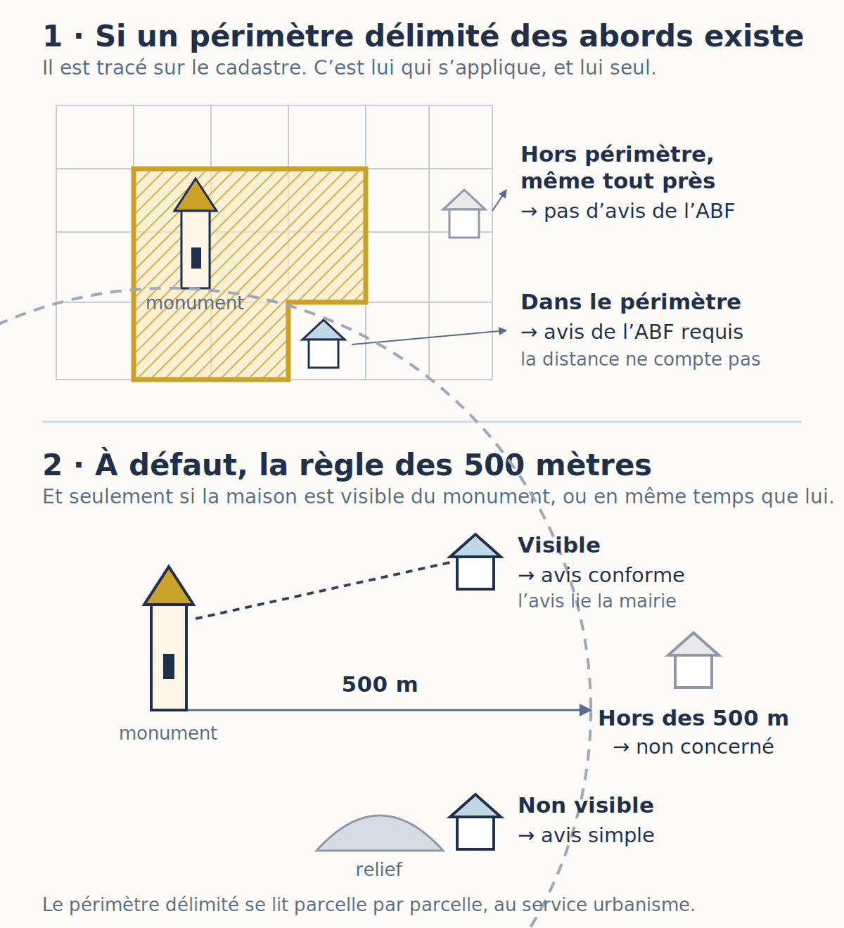 Schéma en deux volets : un périmètre délimité des abords tracé sur le cadastre, et à défaut la règle des 500 mètres avec covisibilité