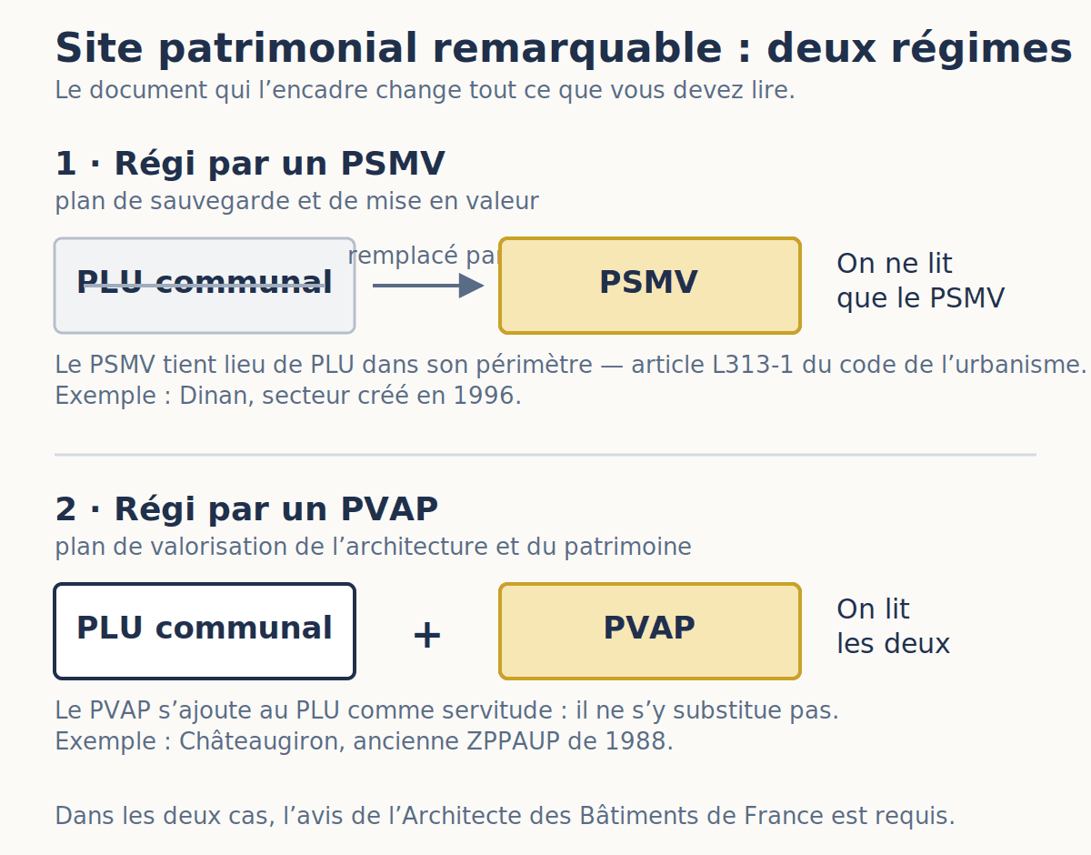 Schéma comparant les deux régimes de site patrimonial remarquable : le PSMV remplace le PLU, le PVAP s’y ajoute