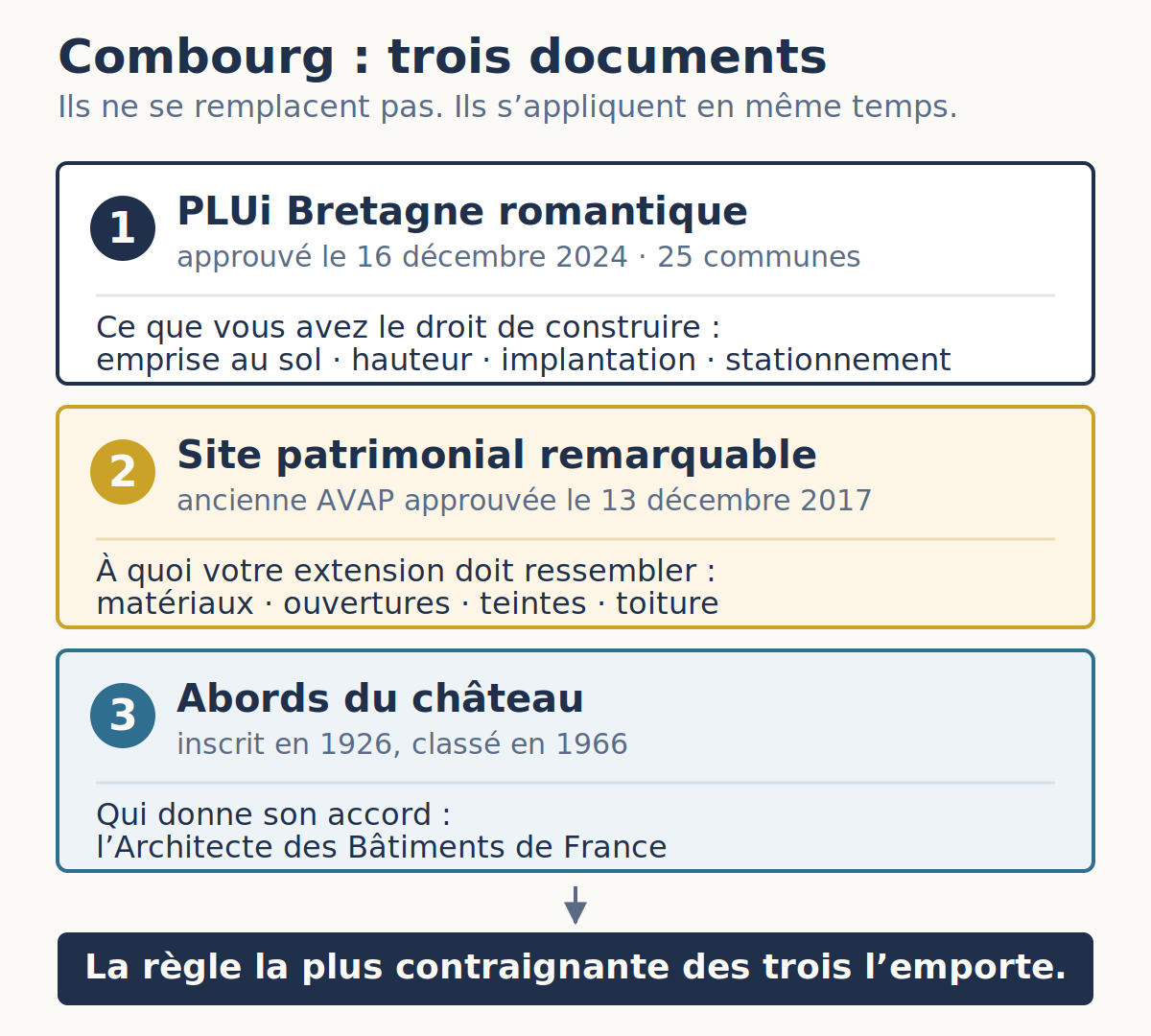Schéma des trois documents qui se superposent sur une parcelle à Combourg : PLUi, site patrimonial remarquable et abords du château