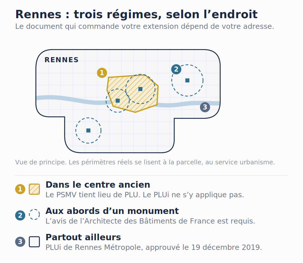 Schéma des trois régimes d’urbanisme applicables à Rennes selon l’endroit : PSMV au centre ancien, abords des monuments, PLUi ailleurs