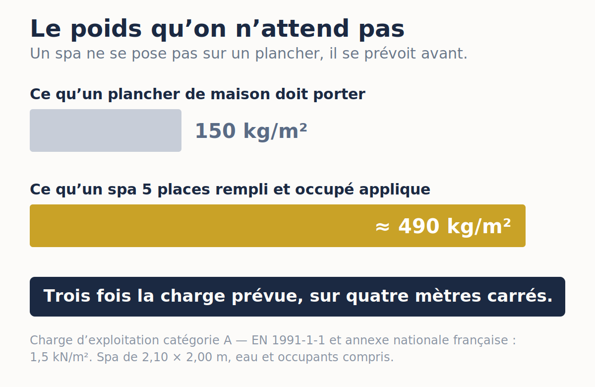Comparaison entre la charge que doit porter un plancher d’habitation et celle d’un spa rempli