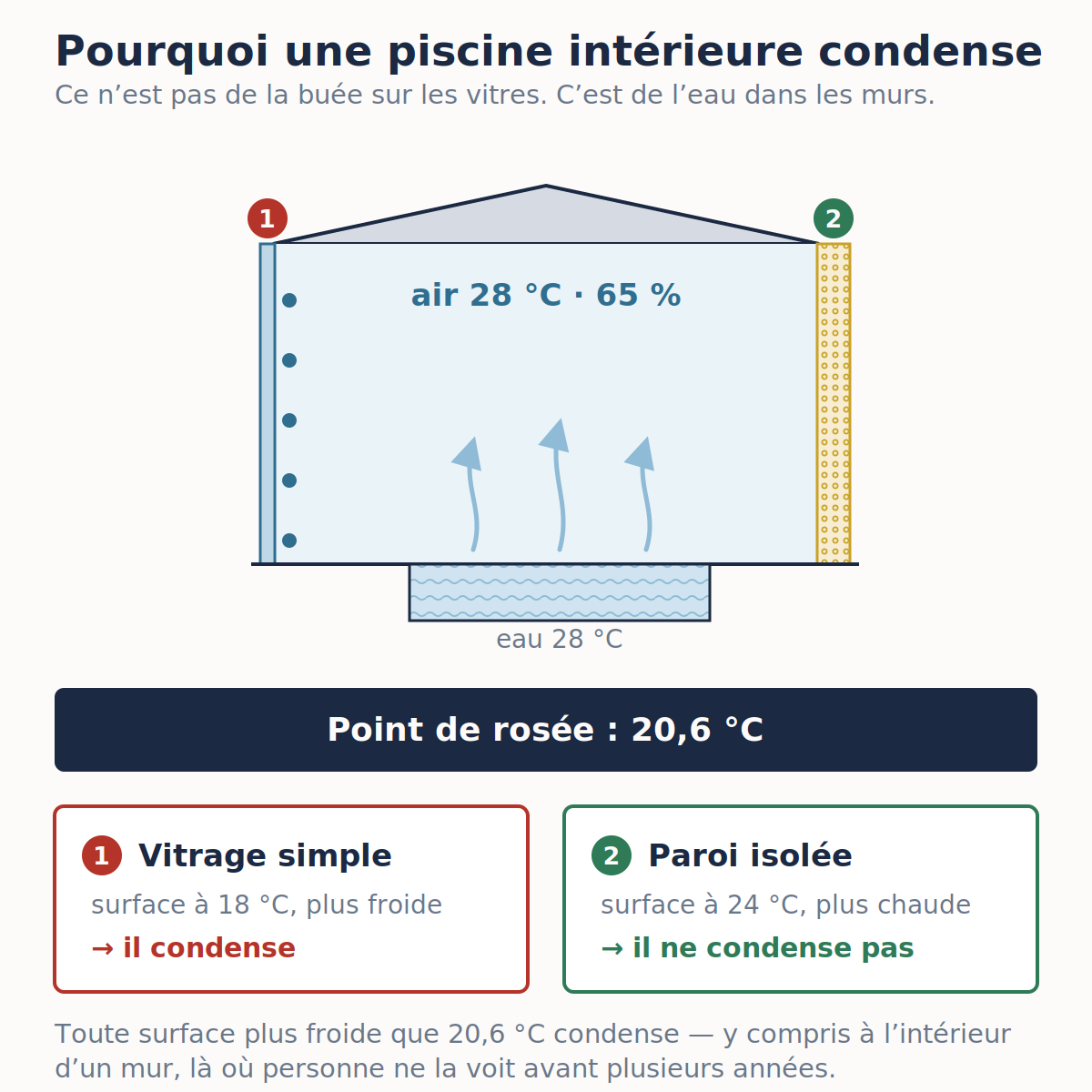 Schéma du point de rosée dans un local de piscine intérieure : une paroi à 18 °C condense, une paroi isolée à 24 °C ne condense pas