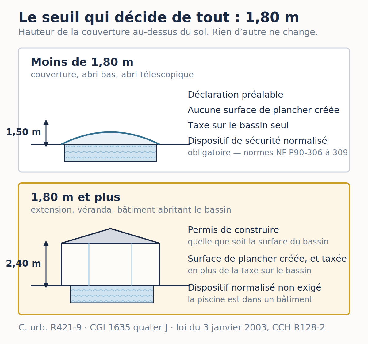 Schéma comparant un abri de piscine de moins de 1,80 m et un bâtiment de 1,80 m et plus, avec leurs conséquences réglementaires et fiscales