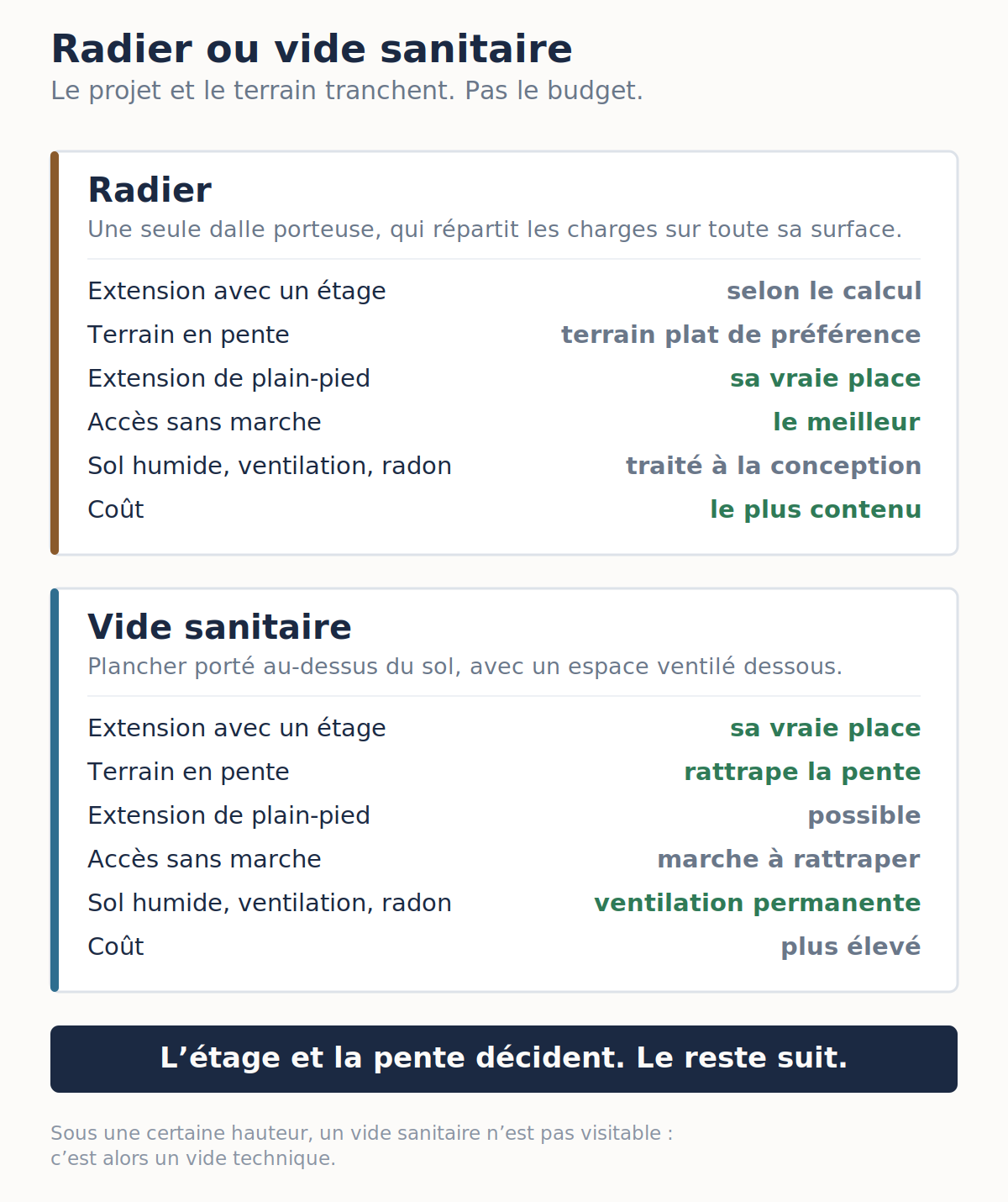 Comparaison du radier et du vide sanitaire selon l’étage, la pente, le plain-pied, l’accès sans marche, la ventilation et le coût