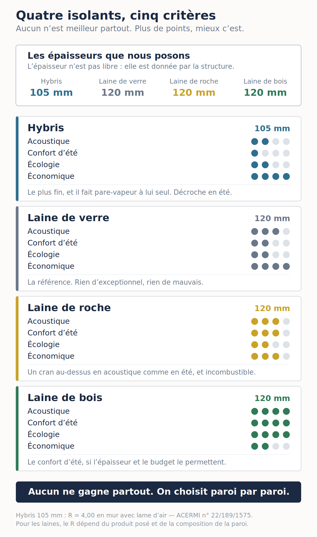 Comparaison de Hybris, laine de verre, laine de roche et laine de bois sur l’épaisseur posée, l’acoustique, le confort d’été, l’écologie et le prix, notés de un à quatre points