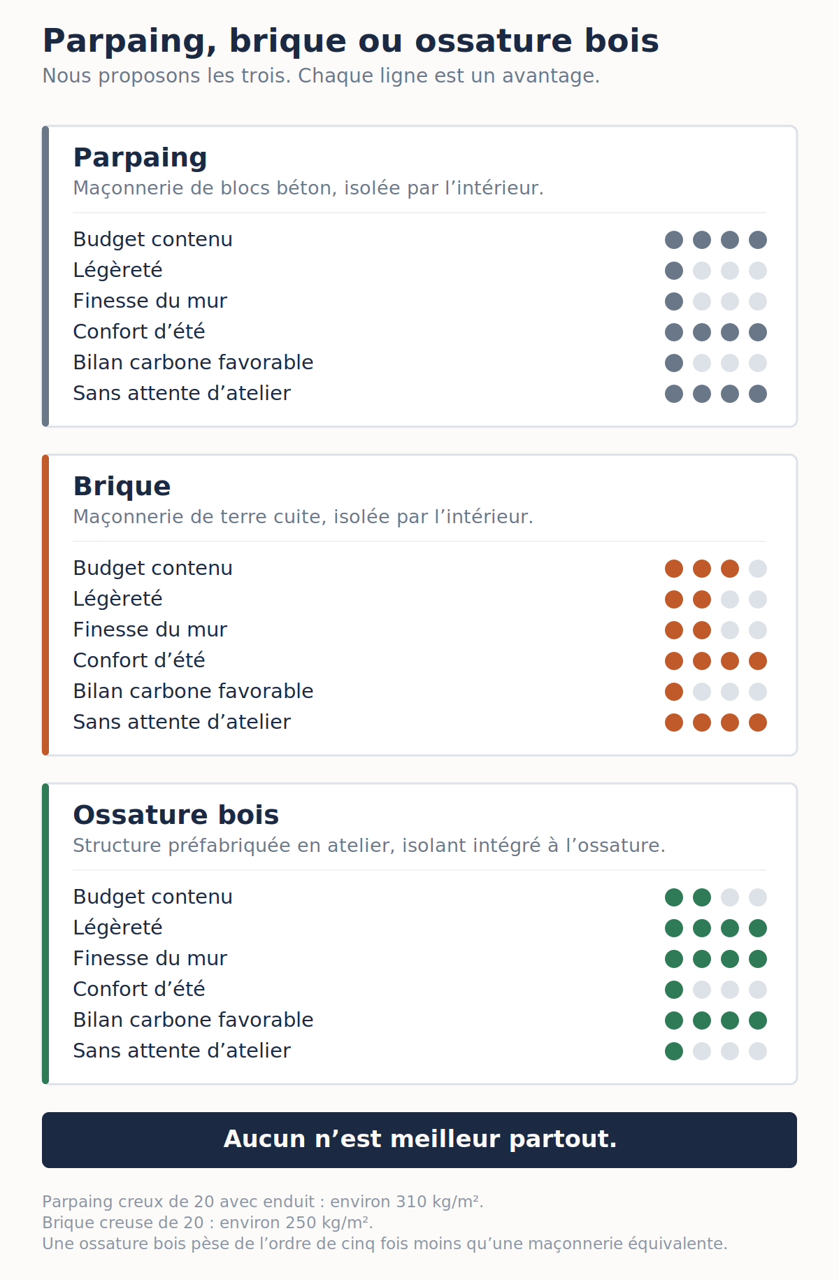 Comparaison du parpaing, de la brique et de l’ossature bois sur le budget, le poids, l’épaisseur de mur, l’inertie, le carbone et le délai de fabrication